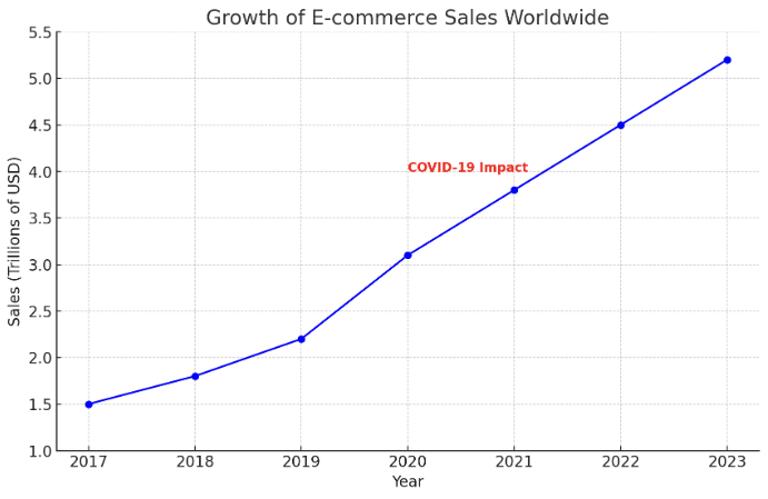 Графік зростання електронної комерції. Електронна комерція за останні шість років